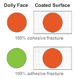 http://www.defelsko.com/adhesion-tester/images/ata/dolly-face.jpg